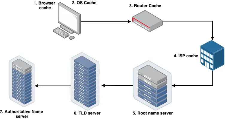 The order in which a DNS lookup happens