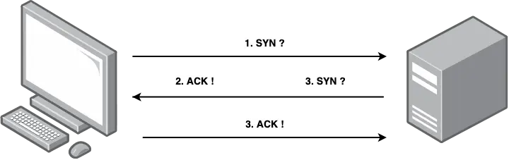 The TCP connection handshake visualised