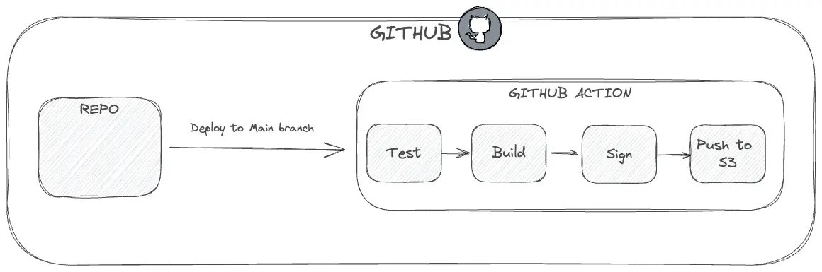 visualisation of a GitHub deployment process