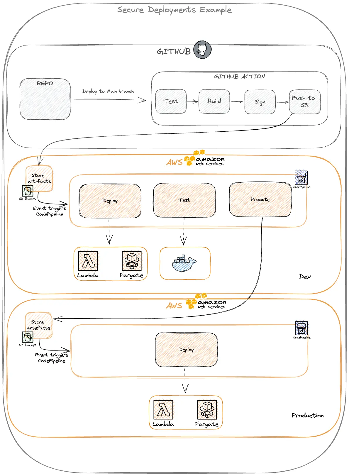 visualisation of the entire journey from GitHub to production aws