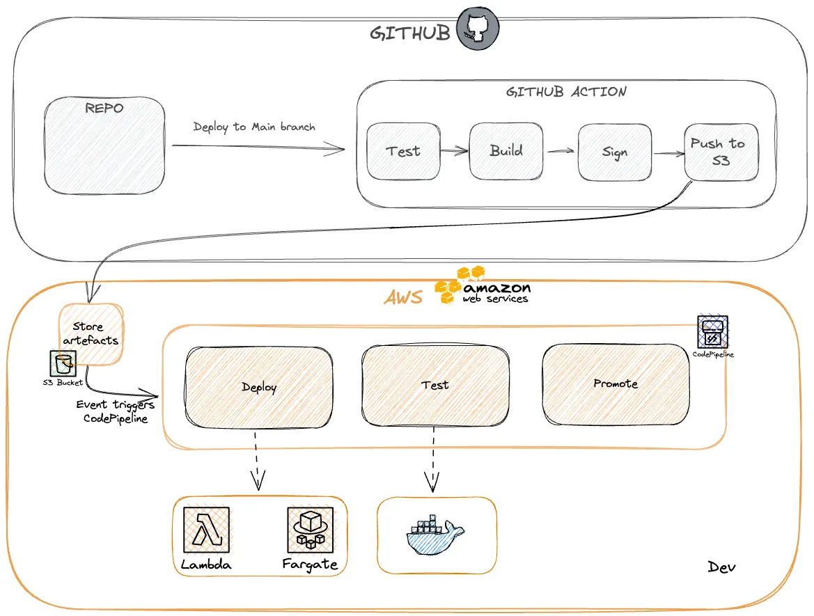 visualisation of the entire journey from GitHub to develop aws