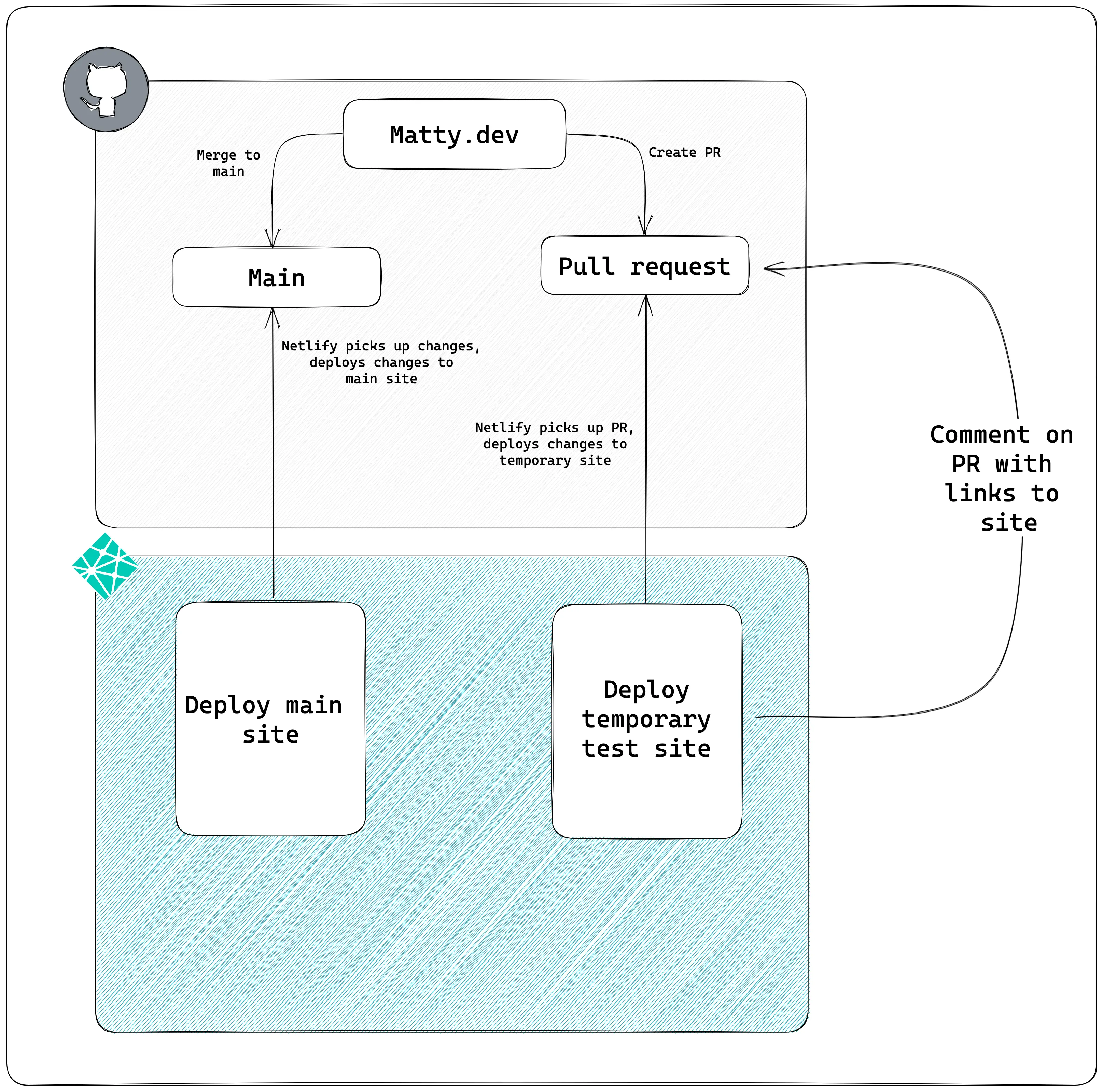 A diagram detailing the deployment process of this site